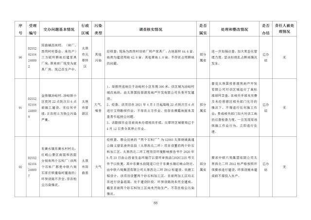 中央第一生态环境保护督察组交办我省第十八批群众举报问题边督边改情况