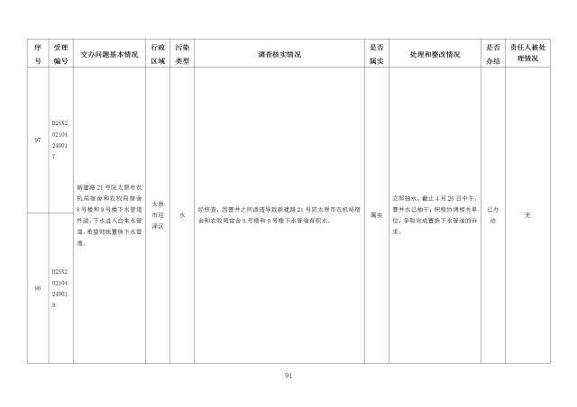 中央第一生态环境保护督察组交办我省第十八批群众举报问题边督边改情况