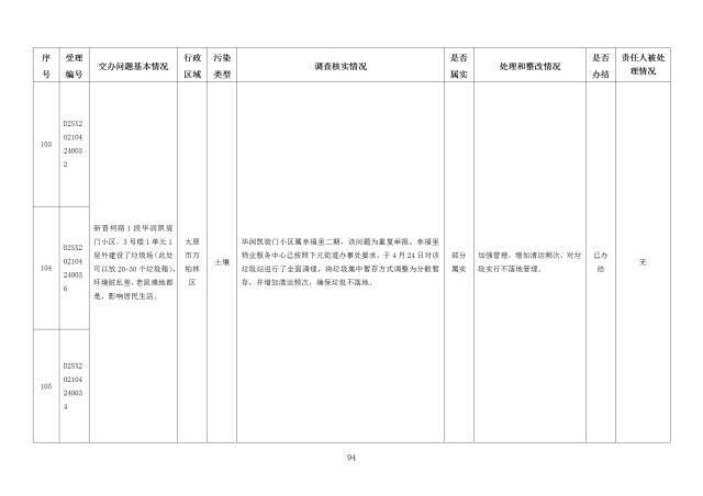 中央第一生态环境保护督察组交办我省第十八批群众举报问题边督边改情况