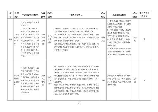 中央第一生态环境保护督察组交办我省第十八批群众举报问题边督边改情况