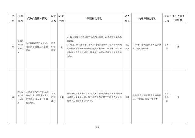 中央第一生态环境保护督察组交办我省第十八批群众举报问题边督边改情况