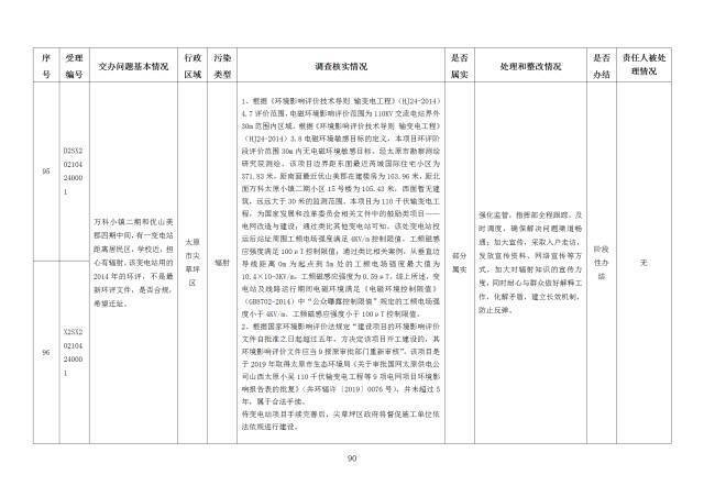 中央第一生态环境保护督察组交办我省第十八批群众举报问题边督边改情况