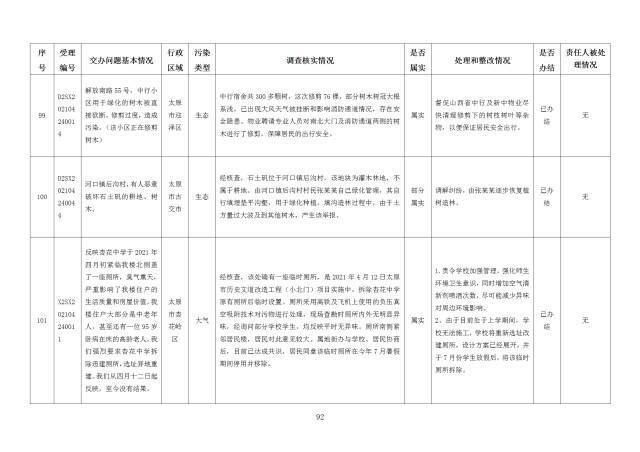 中央第一生态环境保护督察组交办我省第十八批群众举报问题边督边改情况