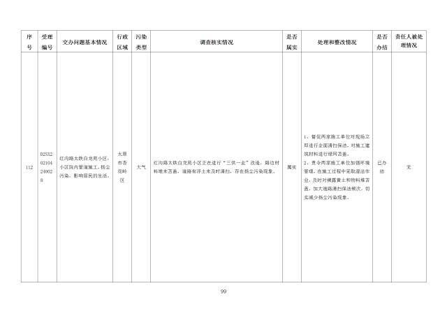 中央第一生态环境保护督察组交办我省第十八批群众举报问题边督边改情况