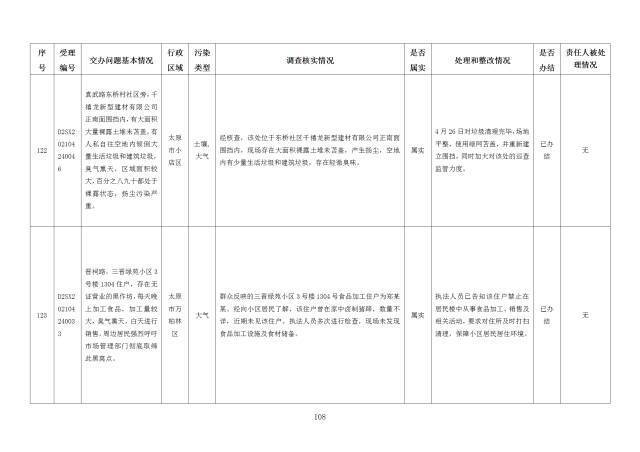 中央第一生态环境保护督察组交办我省第十八批群众举报问题边督边改情况