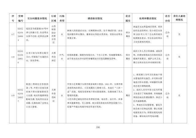 中央第一生态环境保护督察组交办我省第十八批群众举报问题边督边改情况