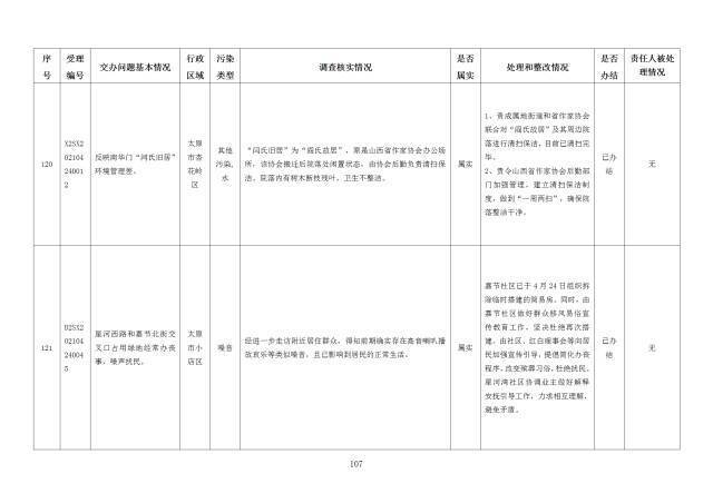 中央第一生态环境保护督察组交办我省第十八批群众举报问题边督边改情况