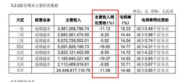 533亿市值相较一年前已近腰斩，永辉超市不辉煌