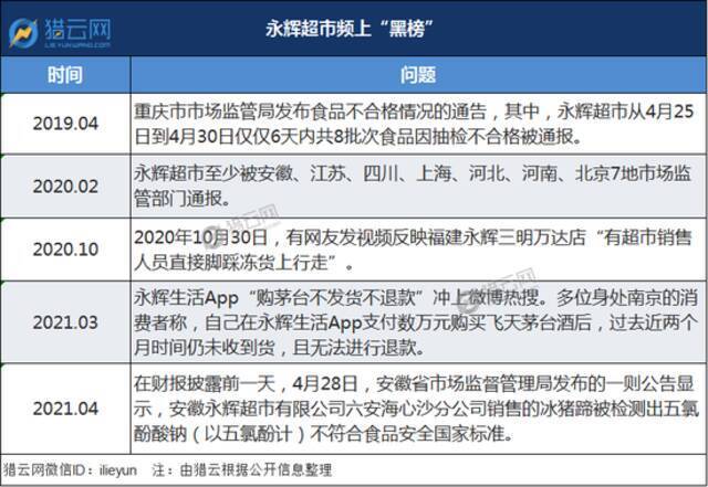 533亿市值相较一年前已近腰斩，永辉超市不辉煌