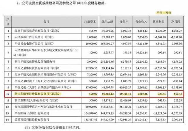 图表来源：华谊兄弟2020年年报