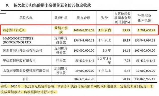 图表来源：华谊兄弟2020年年报