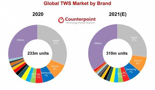 Counterpoint预测2021年真无线耳机出货量将达到3.1亿部