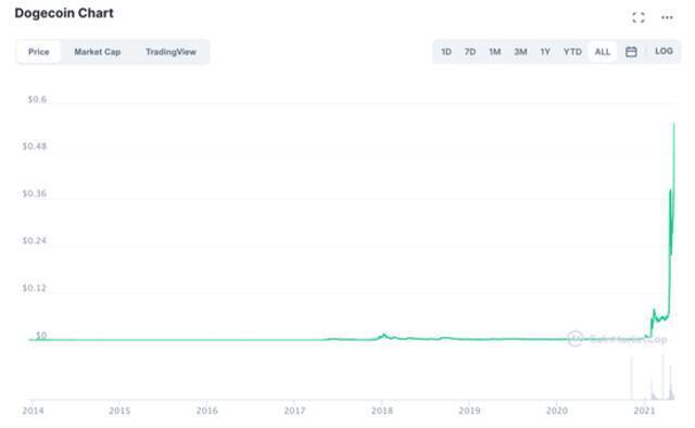 狗狗币飙升50% 市场狂欢一度令Robinhood系统瘫痪