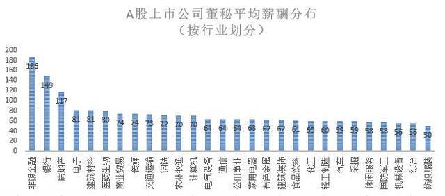 A股董秘薪酬排名：11人年薪超500万，逾四成年薪不足50万