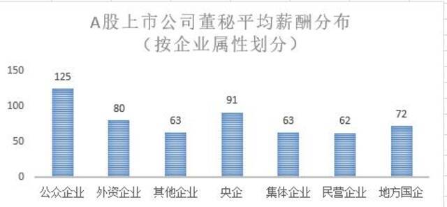 A股董秘薪酬排名：11人年薪超500万，逾四成年薪不足50万