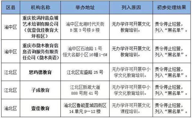 绝不手软！重庆这18家校外培训机构被通报