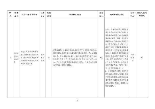 中央第一生态环境保护督察组交办我省第十九批群众举报问题边督边改情况