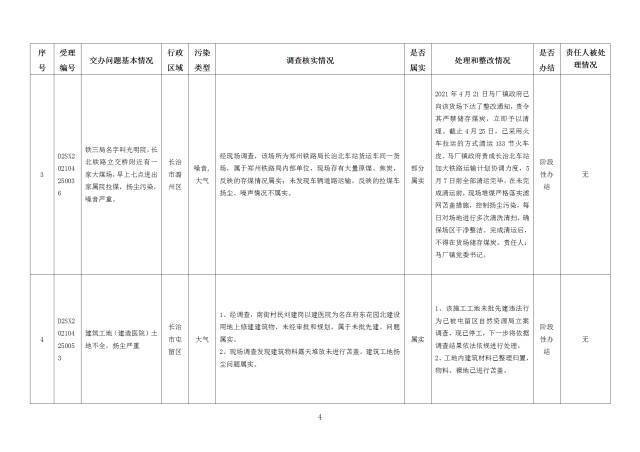 中央第一生态环境保护督察组交办我省第十九批群众举报问题边督边改情况