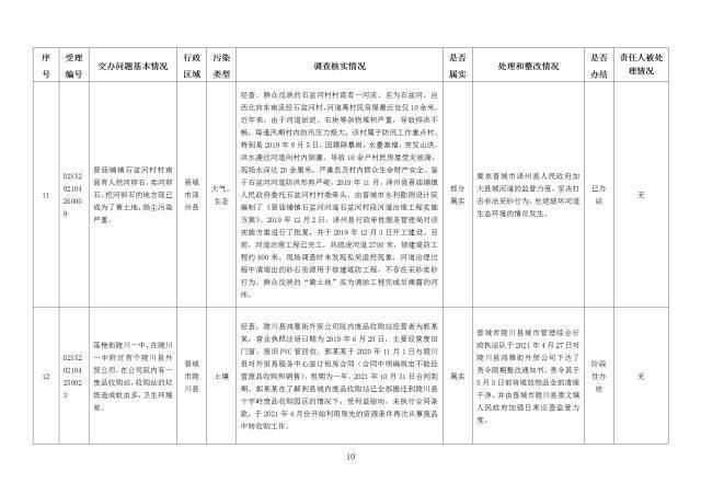 中央第一生态环境保护督察组交办我省第十九批群众举报问题边督边改情况