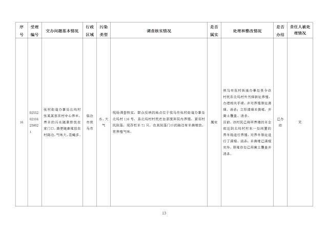 中央第一生态环境保护督察组交办我省第十九批群众举报问题边督边改情况