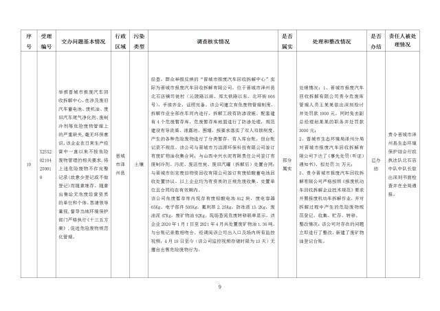 中央第一生态环境保护督察组交办我省第十九批群众举报问题边督边改情况