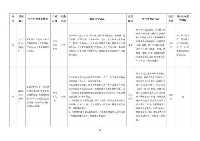 中央第一生态环境保护督察组交办我省第十九批群众举报问题边督边改情况