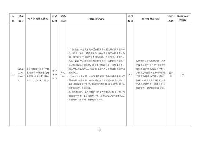 中央第一生态环境保护督察组交办我省第十九批群众举报问题边督边改情况