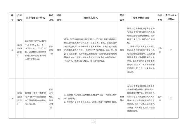 中央第一生态环境保护督察组交办我省第十九批群众举报问题边督边改情况