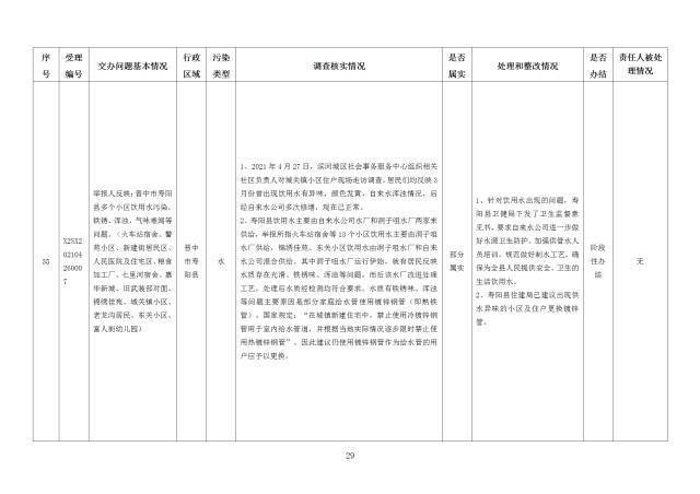 中央第一生态环境保护督察组交办我省第十九批群众举报问题边督边改情况