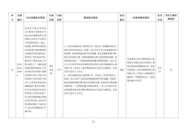 中央第一生态环境保护督察组交办我省第十九批群众举报问题边督边改情况