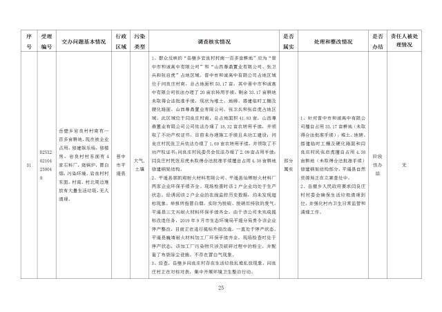 中央第一生态环境保护督察组交办我省第十九批群众举报问题边督边改情况