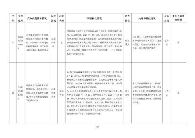 中央第一生态环境保护督察组交办我省第十九批群众举报问题边督边改情况