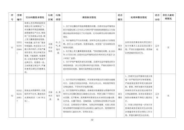 中央第一生态环境保护督察组交办我省第十九批群众举报问题边督边改情况