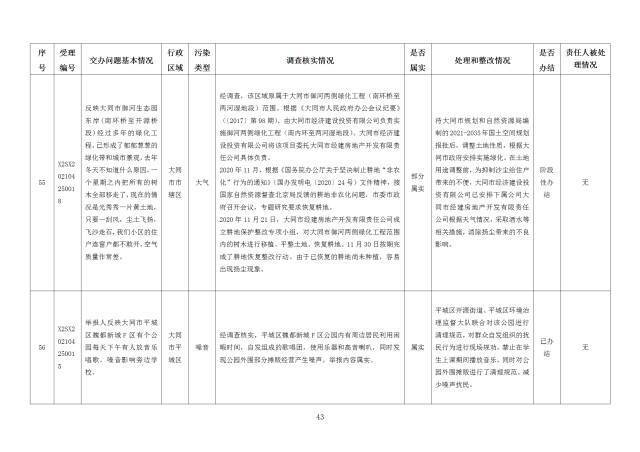 中央第一生态环境保护督察组交办我省第十九批群众举报问题边督边改情况