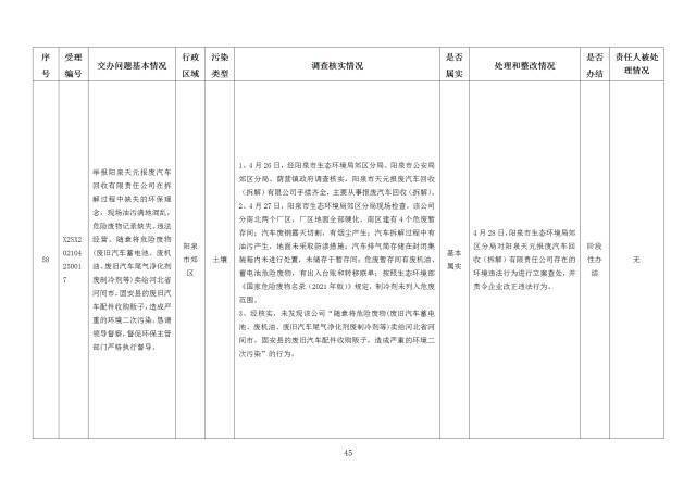 中央第一生态环境保护督察组交办我省第十九批群众举报问题边督边改情况