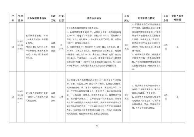 中央第一生态环境保护督察组交办我省第十九批群众举报问题边督边改情况