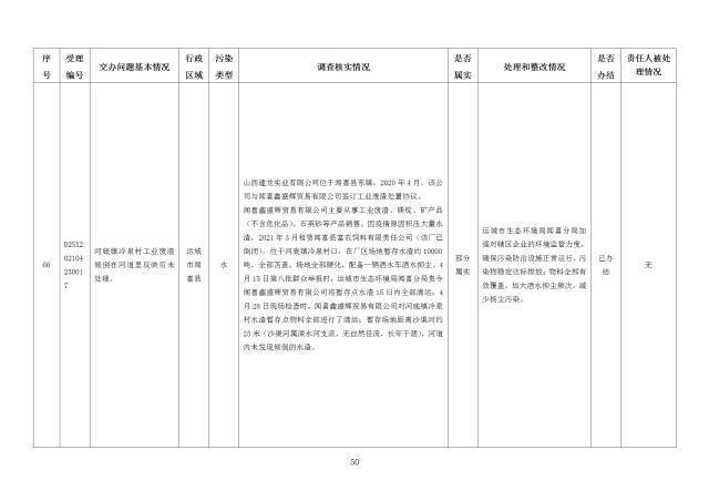 中央第一生态环境保护督察组交办我省第十九批群众举报问题边督边改情况