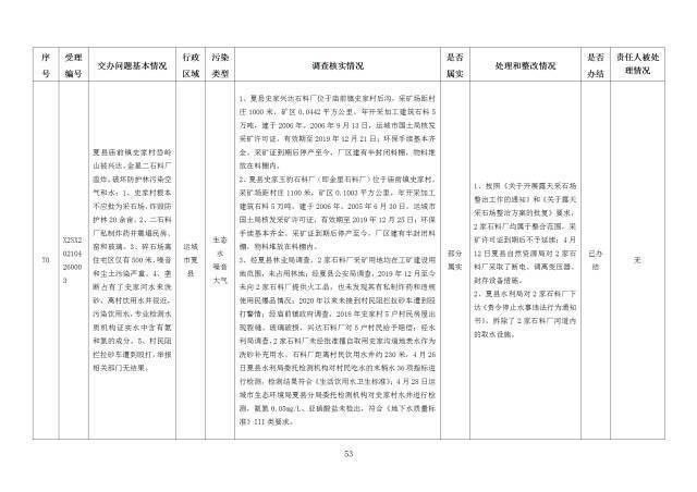 中央第一生态环境保护督察组交办我省第十九批群众举报问题边督边改情况