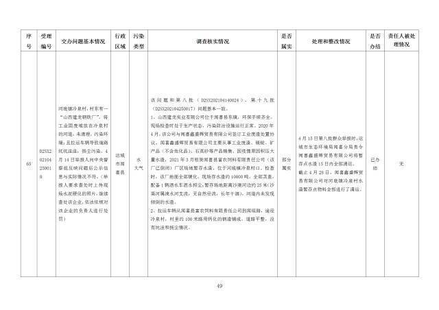 中央第一生态环境保护督察组交办我省第十九批群众举报问题边督边改情况