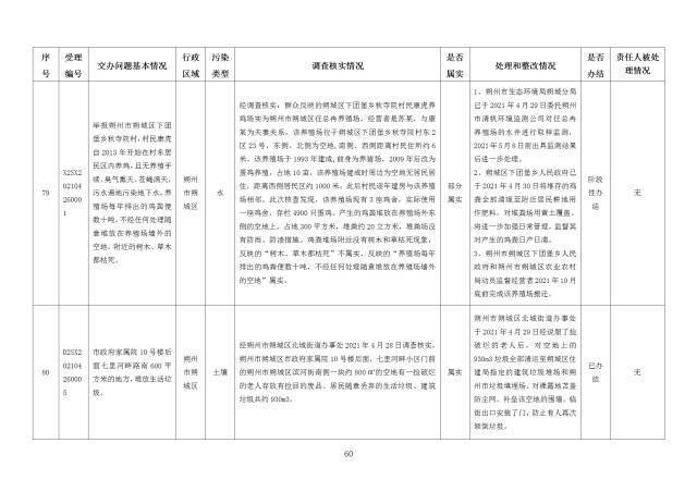 中央第一生态环境保护督察组交办我省第十九批群众举报问题边督边改情况