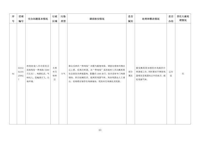 中央第一生态环境保护督察组交办我省第十九批群众举报问题边督边改情况