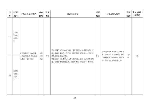 中央第一生态环境保护督察组交办我省第十九批群众举报问题边督边改情况