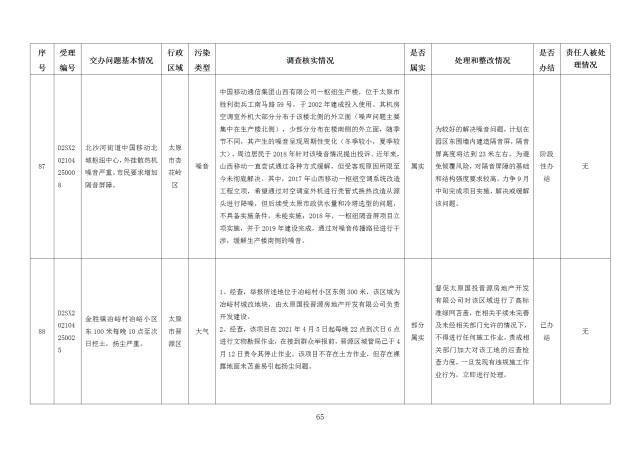 中央第一生态环境保护督察组交办我省第十九批群众举报问题边督边改情况