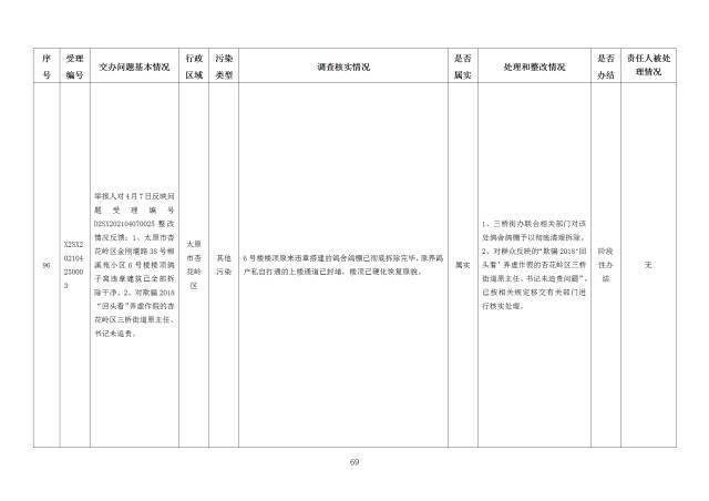 中央第一生态环境保护督察组交办我省第十九批群众举报问题边督边改情况