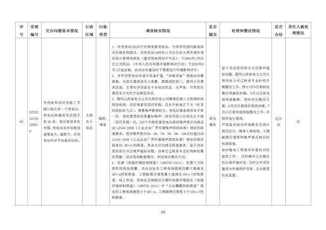 中央第一生态环境保护督察组交办我省第十九批群众举报问题边督边改情况