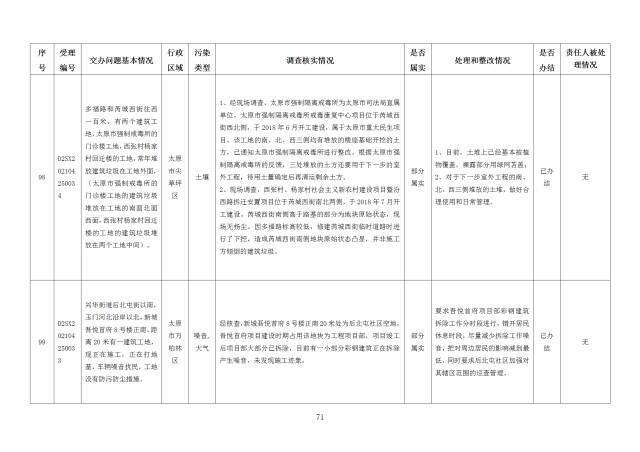 中央第一生态环境保护督察组交办我省第十九批群众举报问题边督边改情况