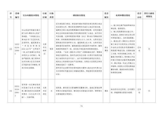 中央第一生态环境保护督察组交办我省第十九批群众举报问题边督边改情况