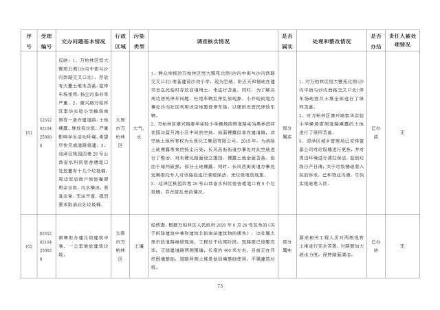 中央第一生态环境保护督察组交办我省第十九批群众举报问题边督边改情况