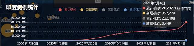 截至2021年5月4日，印度累计确诊新冠肺炎病例20282833人。图/中疾控