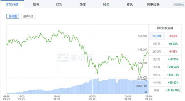 狂跌近8%！比特币不行了？最大“空头”来袭！30天暴涨60%